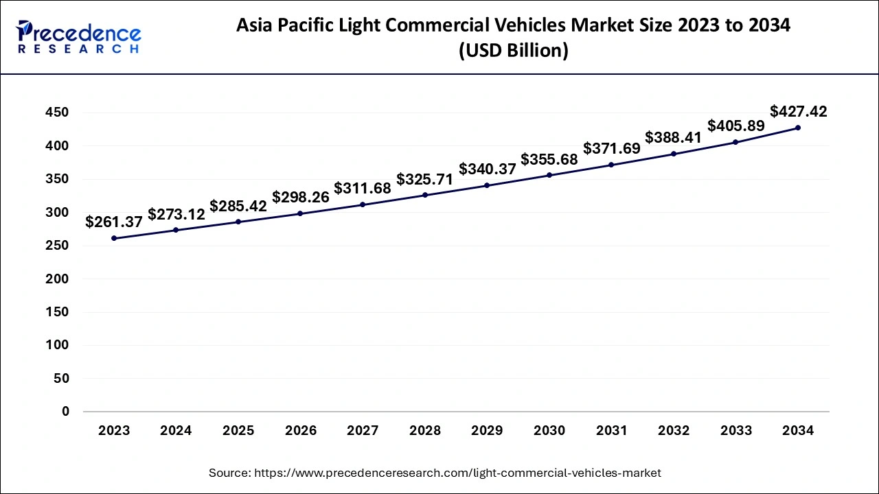 Asia Pacific Light Commercial Vehicles Market Size 2024 to 2034