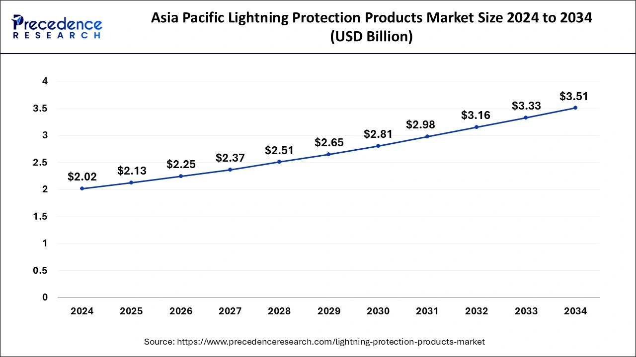 Asia Pacific Lightning Protection Products Market Size 2025 To 2034