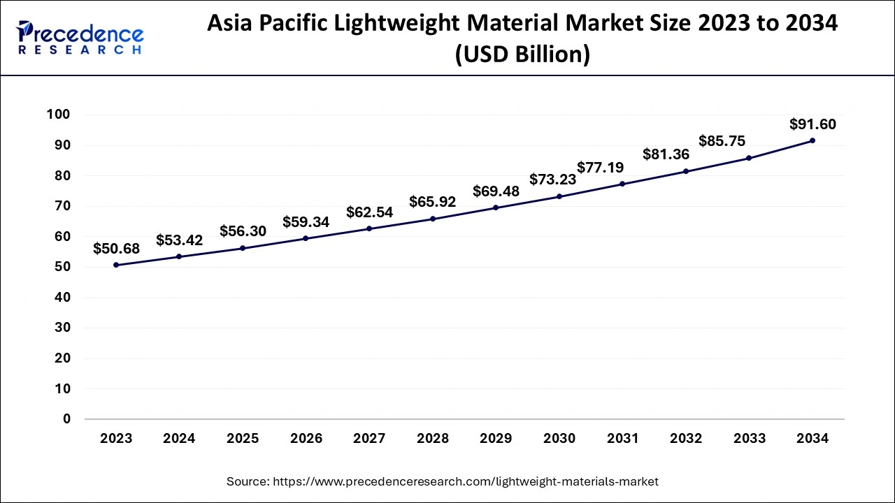 Asia Pacific Lightweight Material Market Size 2024 to 2034