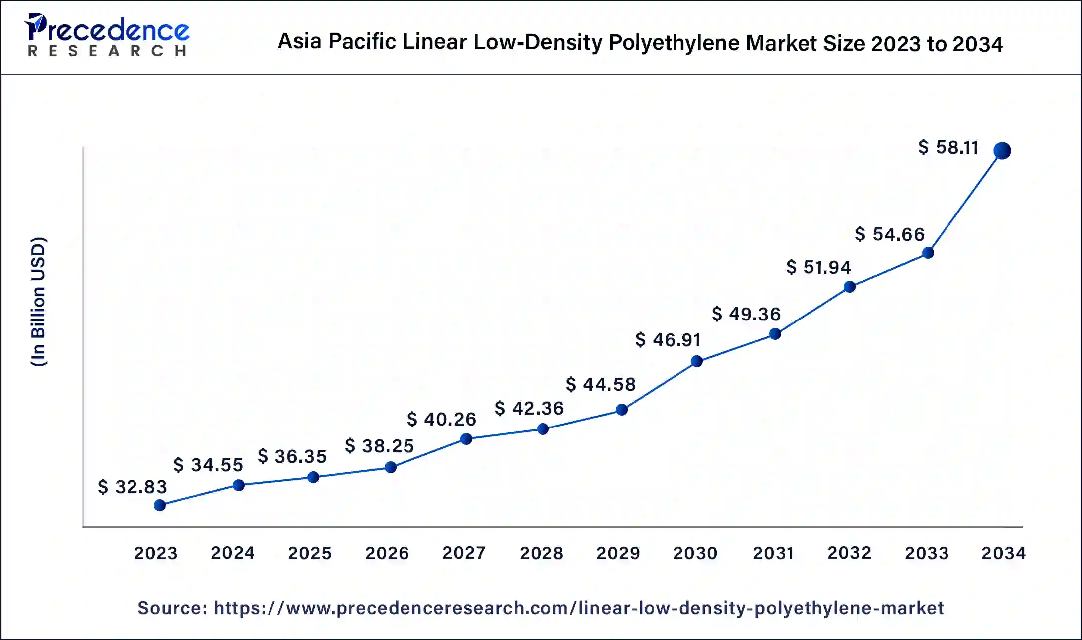 Asia Pacific Linear Low-Density Polyethylene Market Size 2024 to 2034