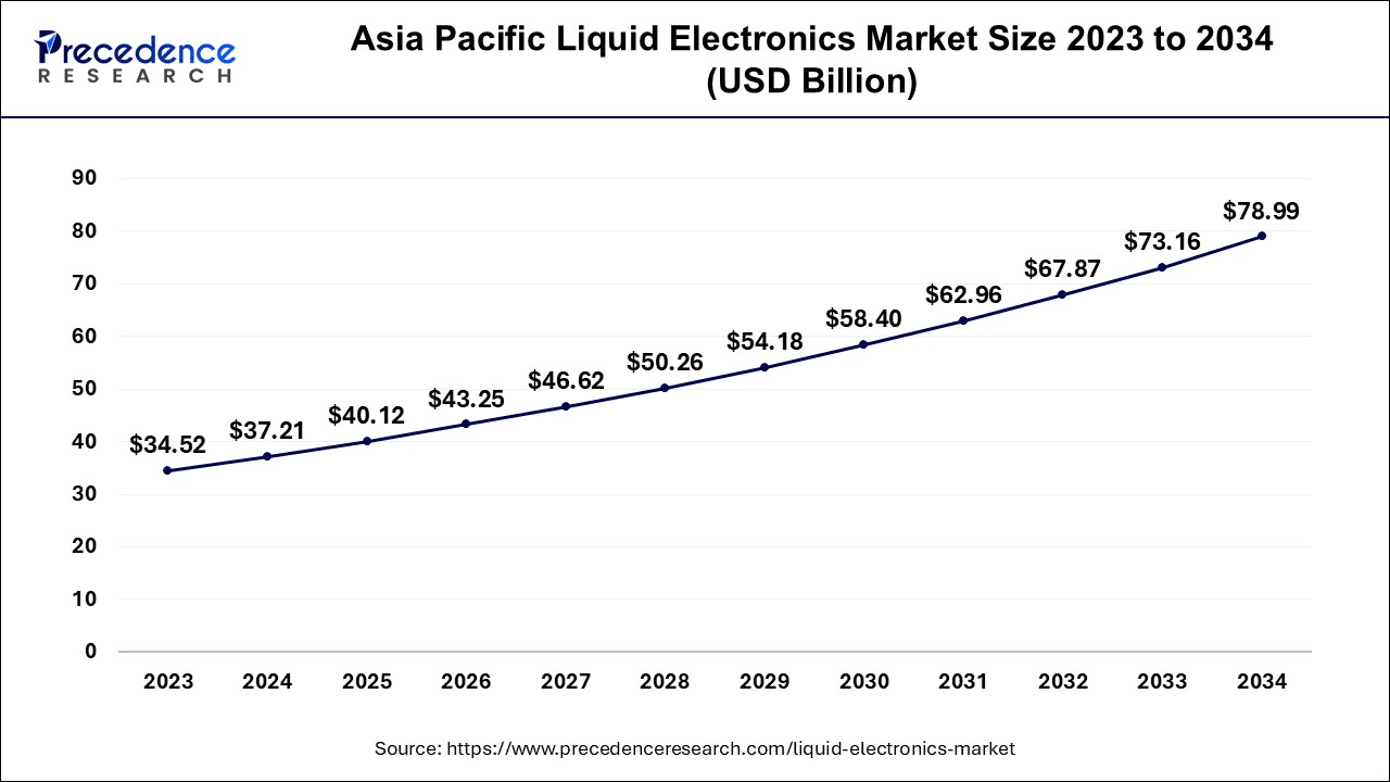 Asia Pacific Liquid Electronics Market Size 2024 To 2034