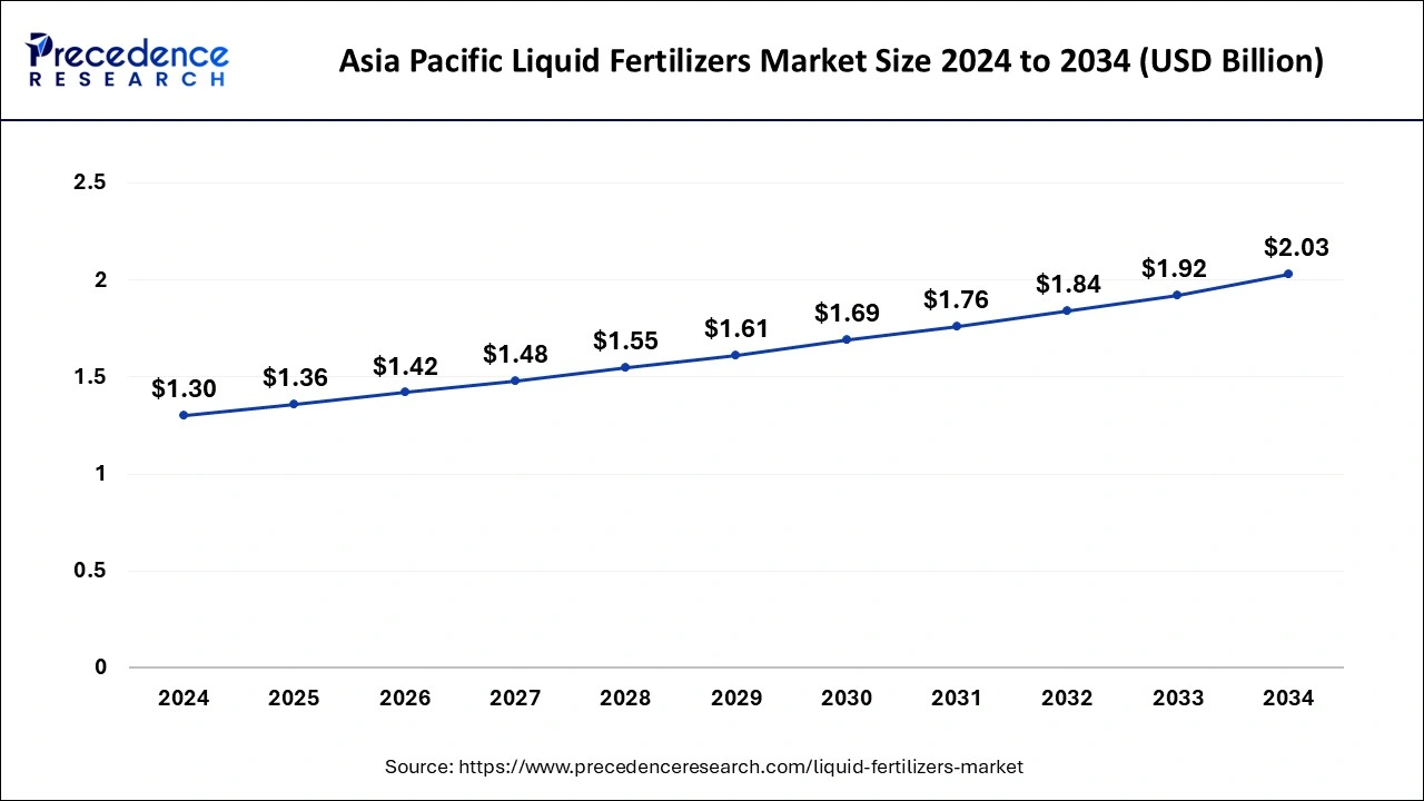 Asia Pacific Liquid Fertilizers Market Size 2025 to 2034