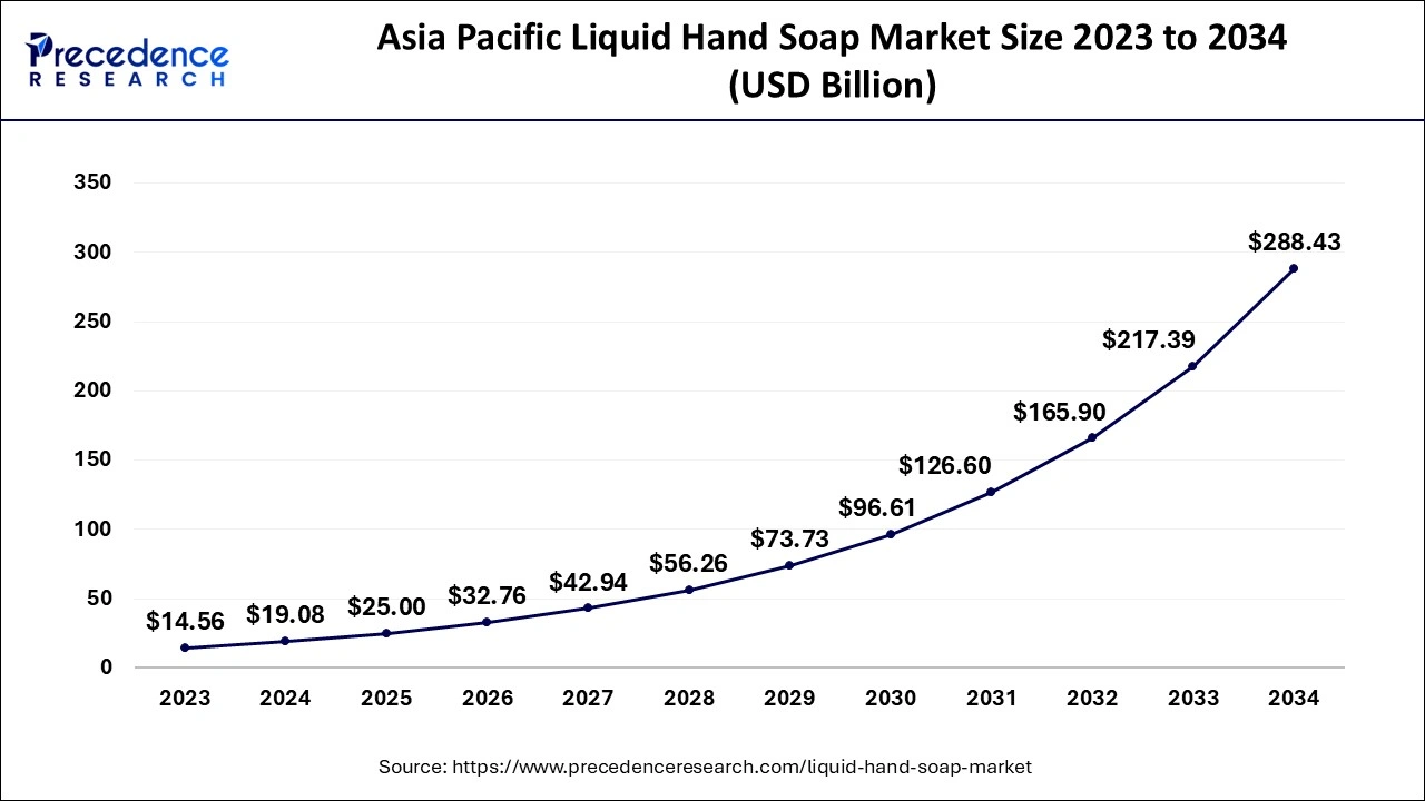 Asia Pacific Liquid Hand Soap Market Size 2024 to 2034