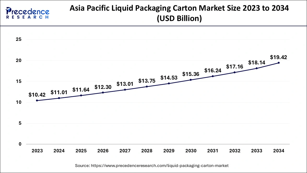 Asia Pacific Liquid Packaging Carton Market Size 2024 to 2034