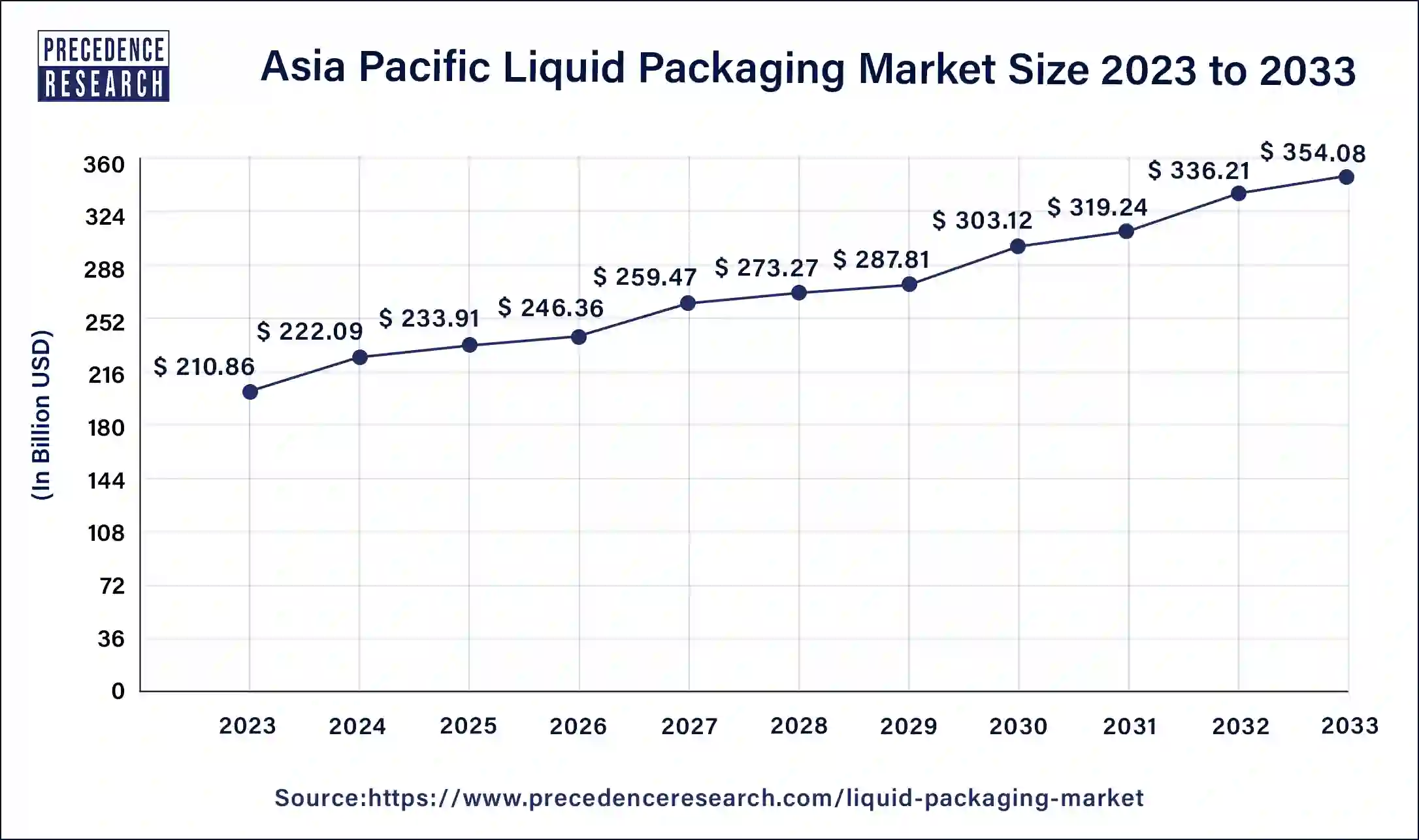 Asia Pacific Liquid Packaging Market Size 2024 to 2033