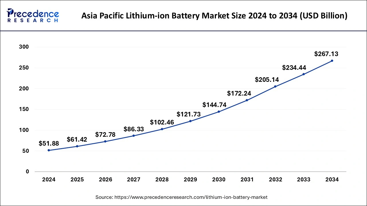 Asia Pacific Lithium-ion Battery Market Size 2025 To 2034