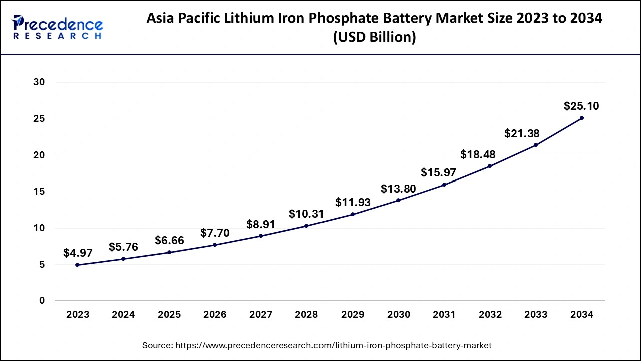 Asia Pacific Lithium Iron Phosphate Battery Market Size 2024 to 2034