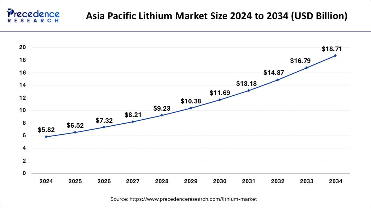 Asia Pacific Lithium Market Size 2025 to 2034