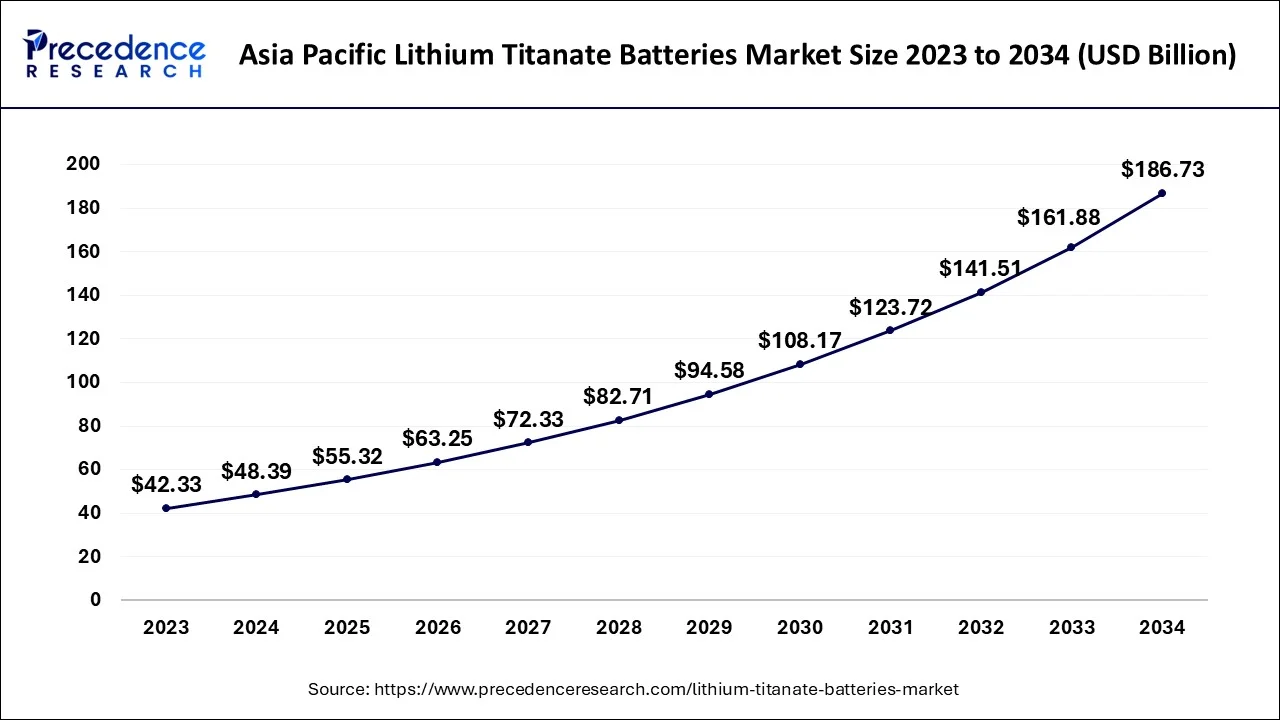 Asia Pacific Lithium Titanate Batteries Market Size 2024 to 2034