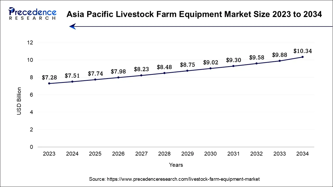 Asia Pacific Livestock Farm Equipment Market Size 2024 to 2034