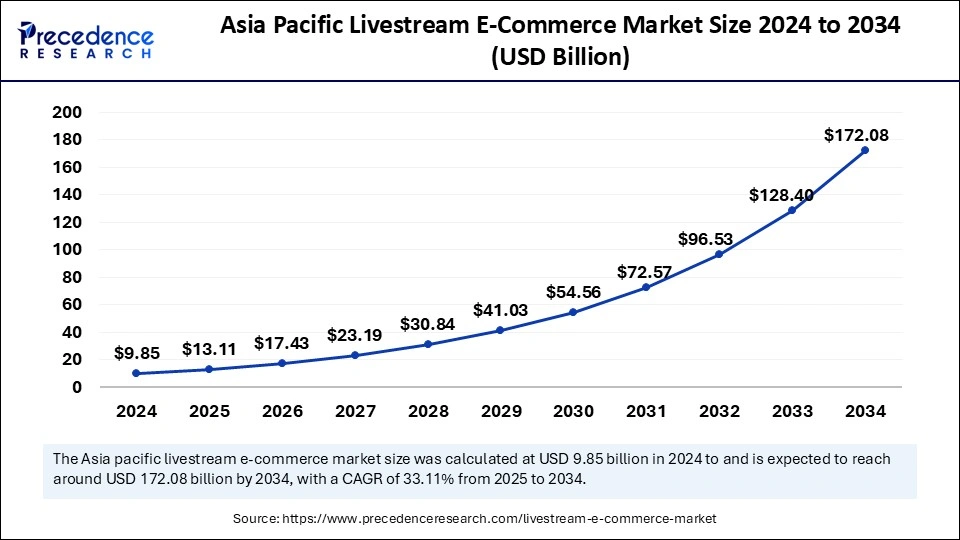 Asia Pacific Livestream E-Commerce Market Size 2025 to 2034