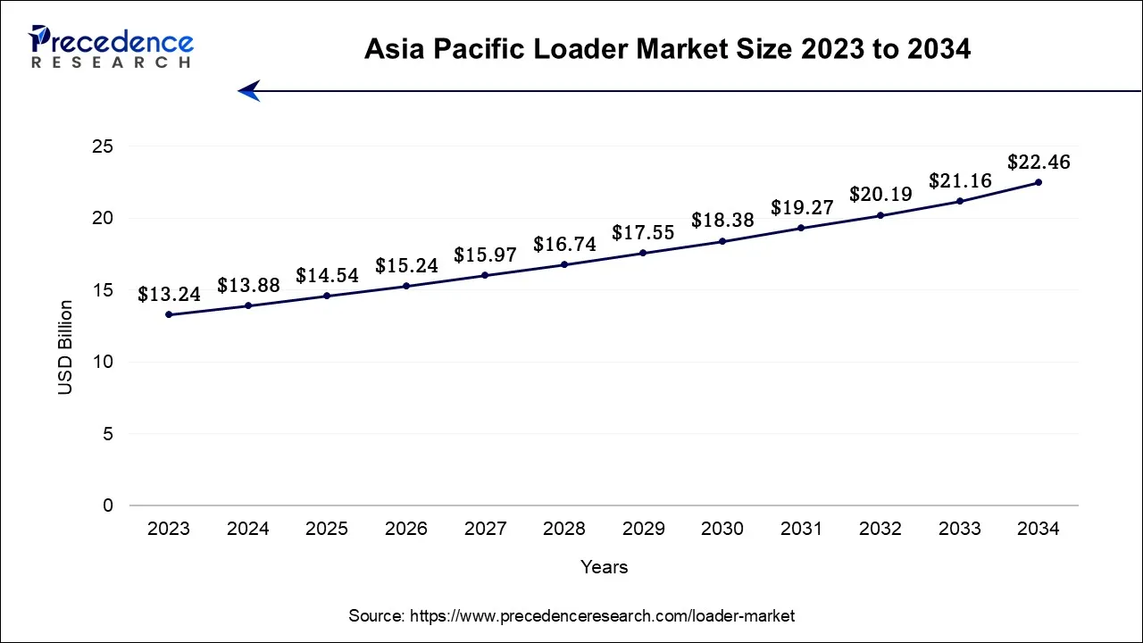 Asia Pacific Loader Market Size 2024 to 2034