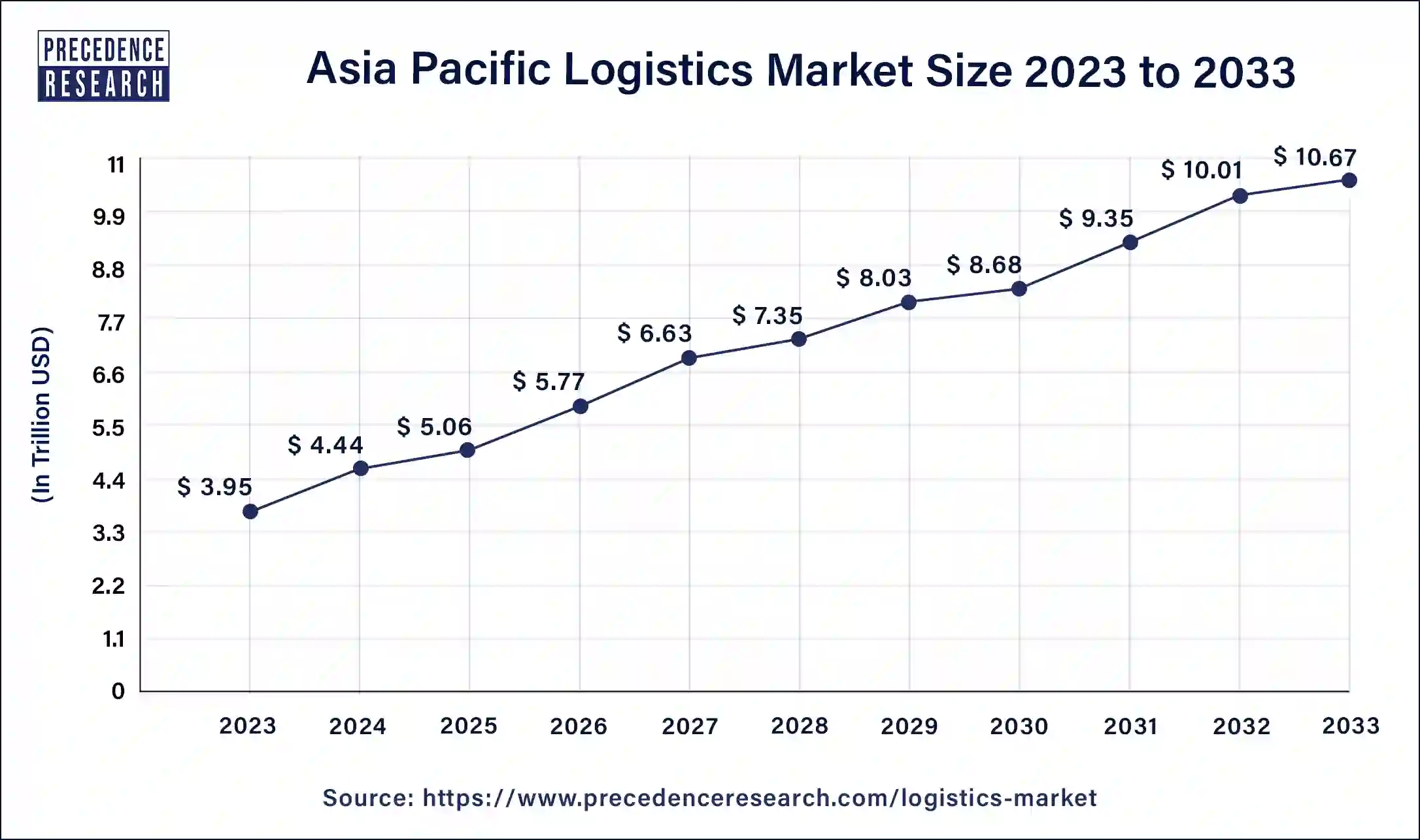 Asia Pacific Logistics Market Size 2024 to 2033