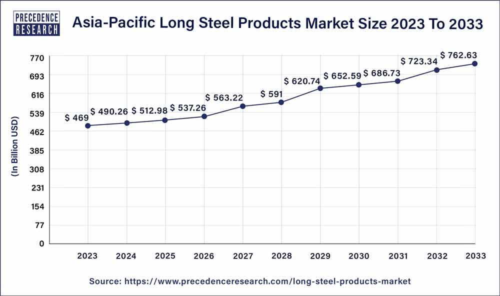 Asia Pacific Long Steel Products Market Size 2024 to 2033