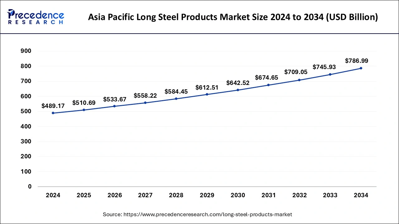 Asia Pacific Long Steel Products Market Size 2025 to 2034