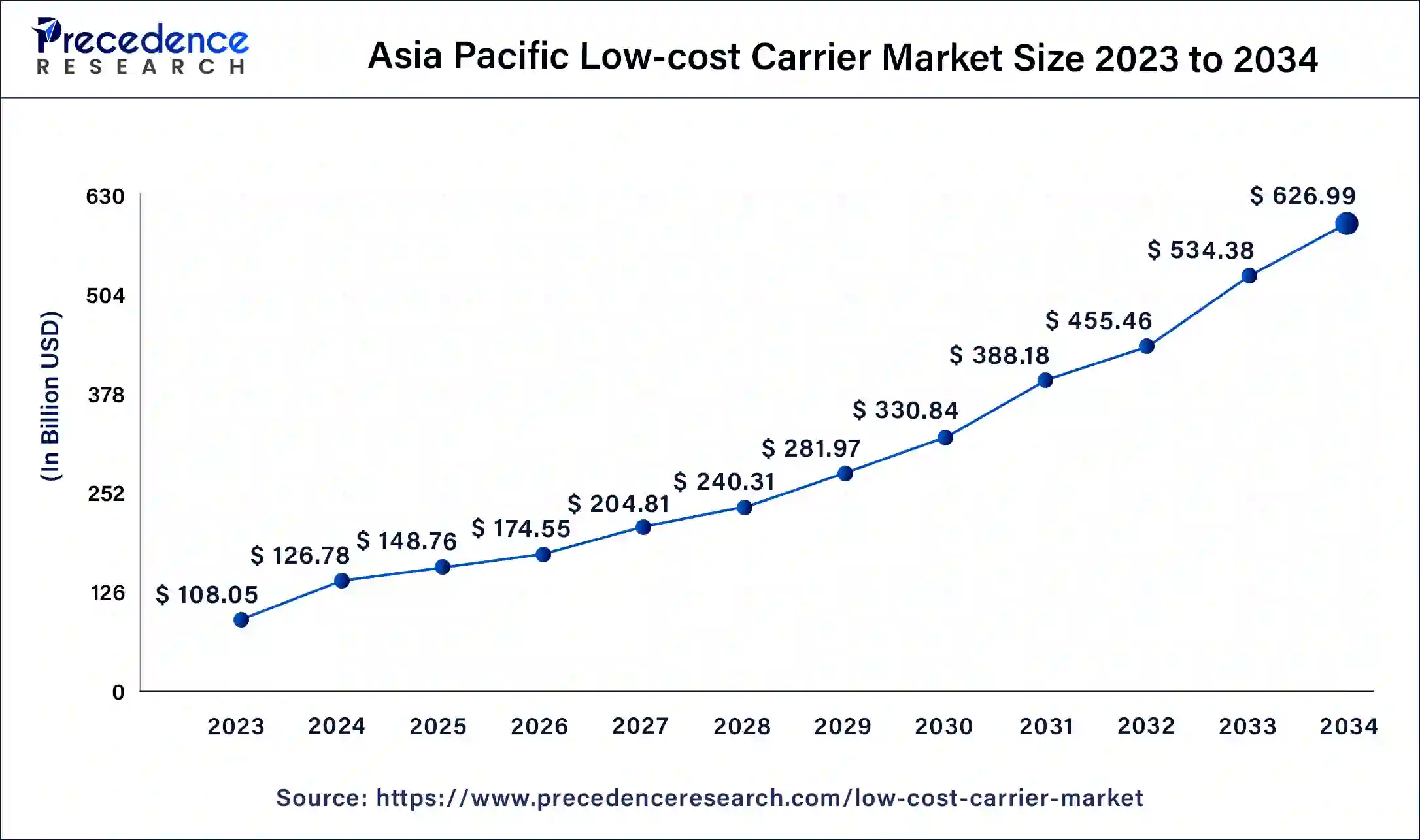 Asia Pacific Low-cost Carrier Market Size 2024 to 2034