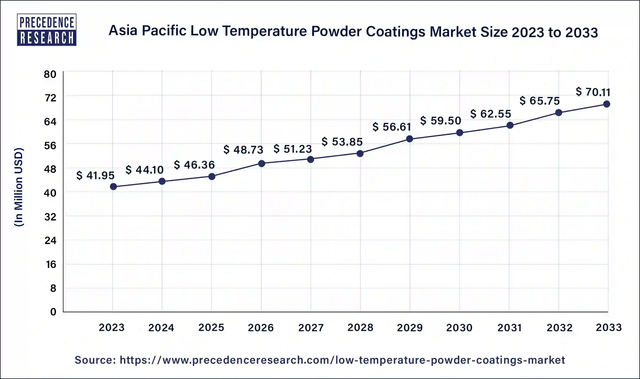 Asia Pacific Low Temperature Powder Coatings Market Size 2024 to 2033