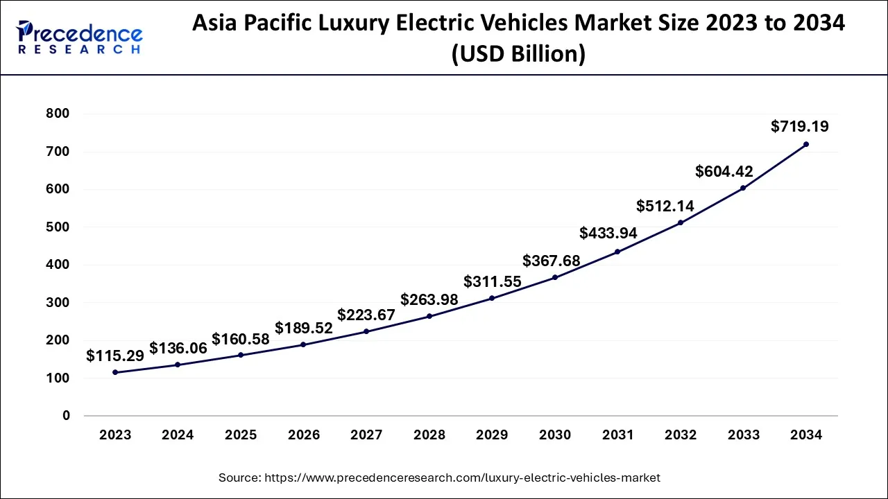 Asia Pacific Luxury Electric Vehicles Market Size 2024 to 2034