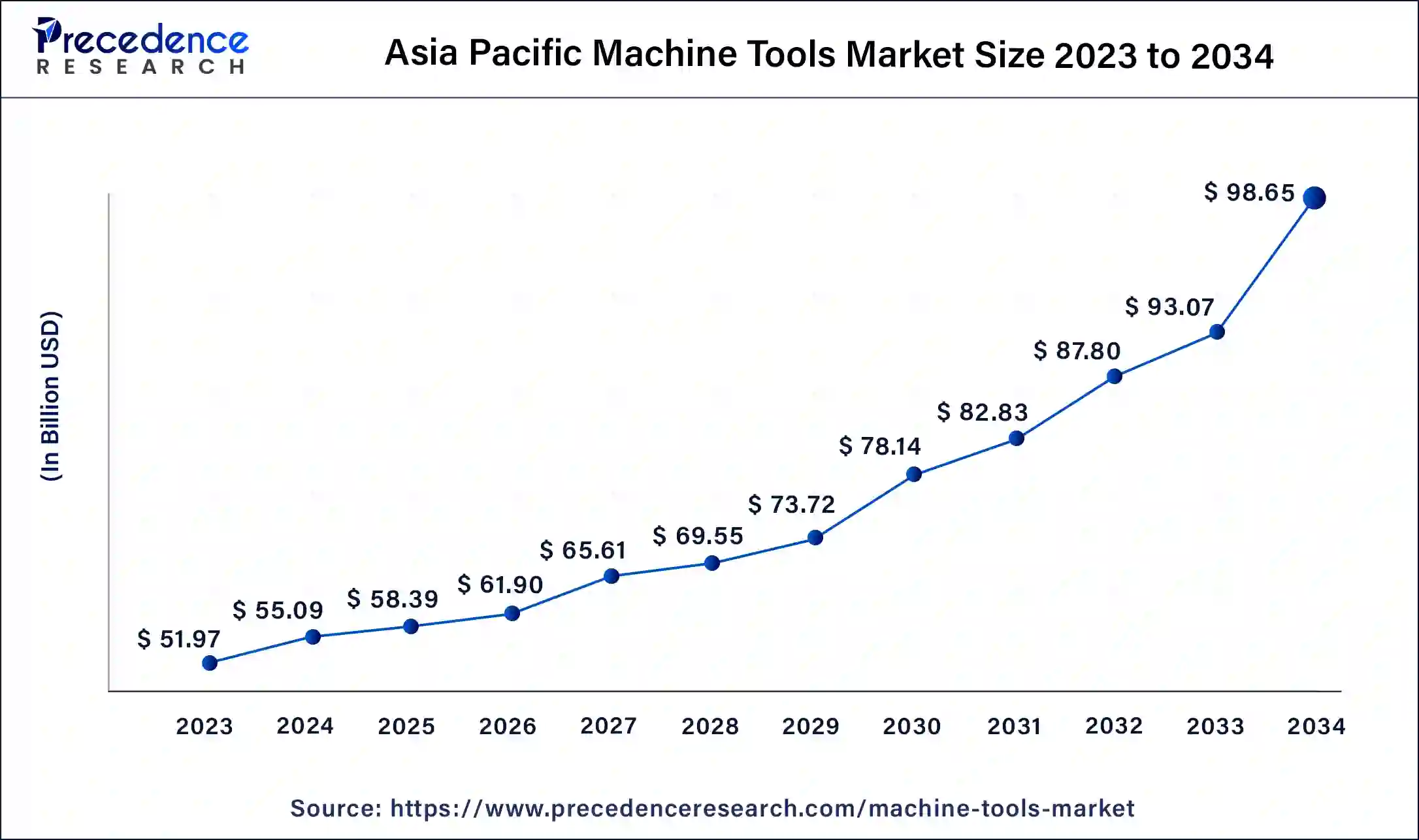 Asia Pacific Machine Tools Market Size 2024 to 2034