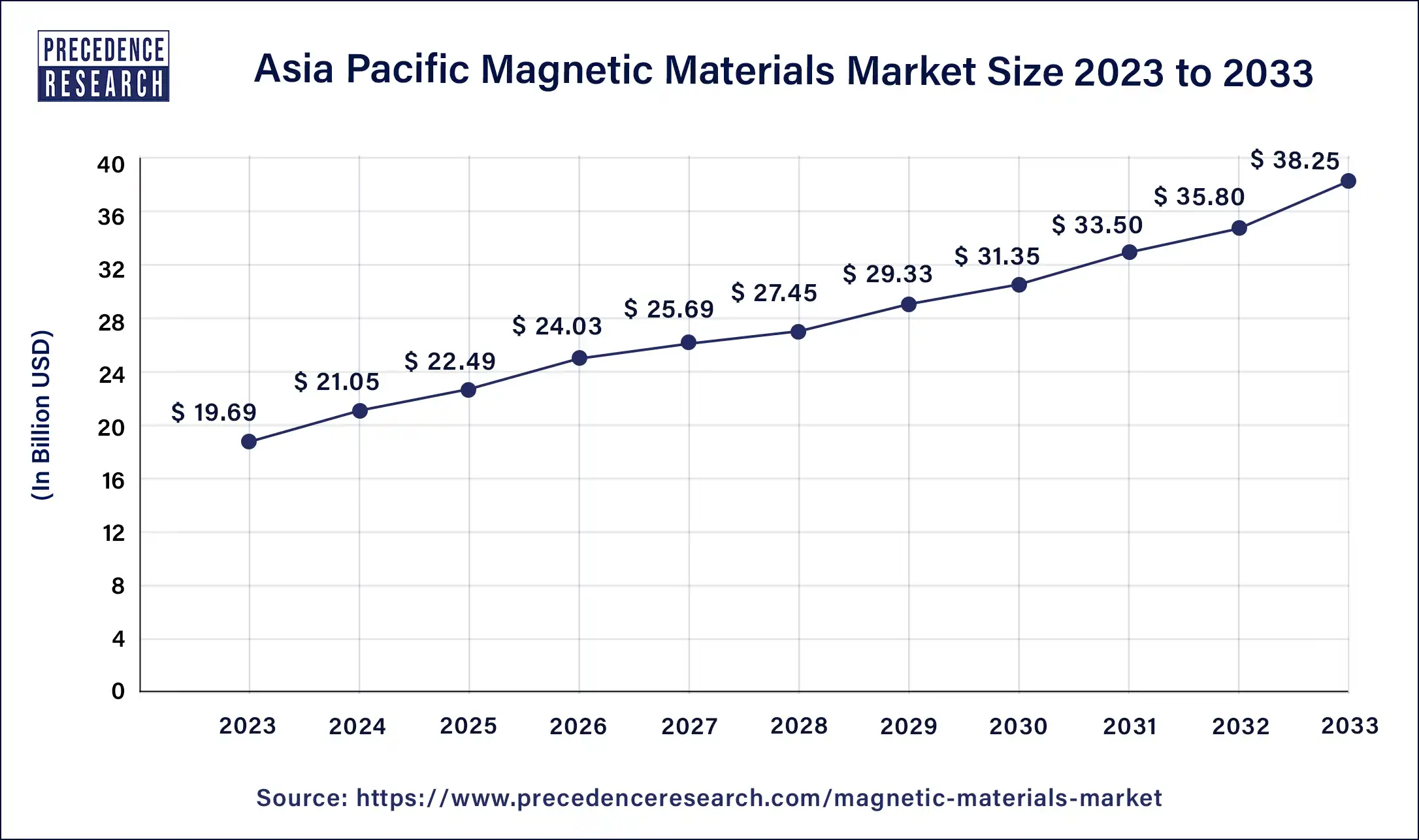 Asia Pacific Magnetic Materials Market Size 2024 to 2033