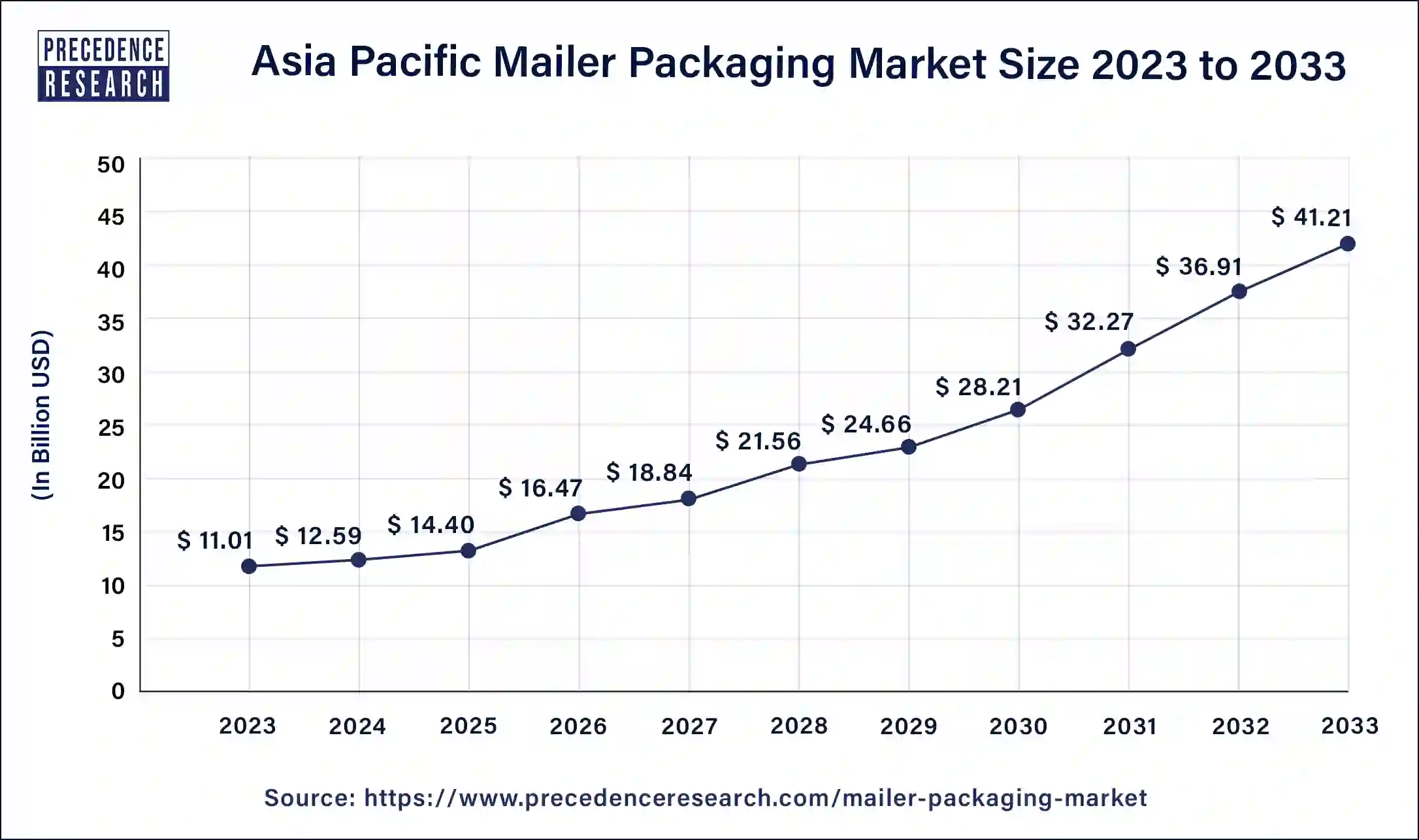 Asia Pacific Mailer Packaging Market Size 2024 to 2033