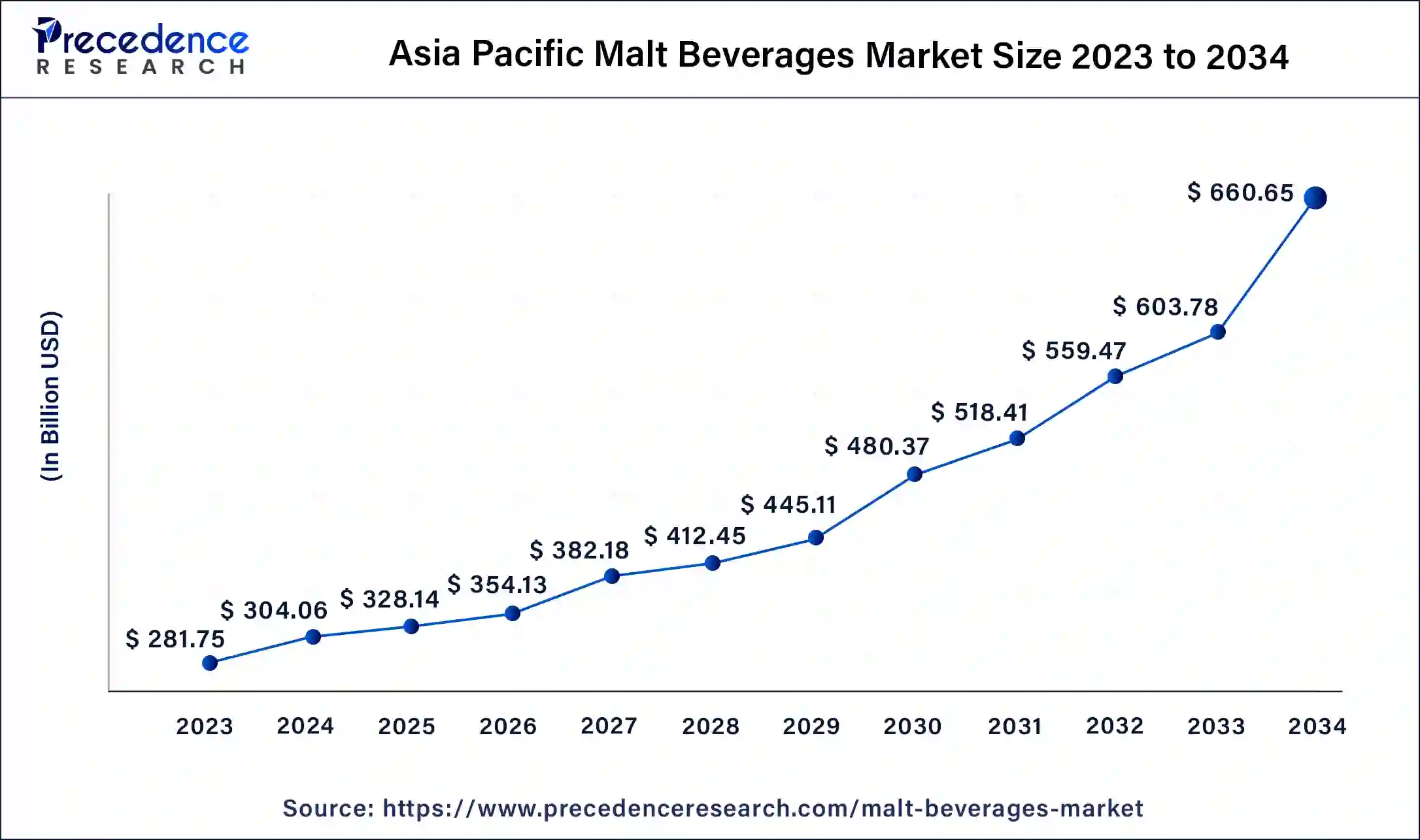 Asia Pacific Malt Beverages Market Size 2023 to 2034