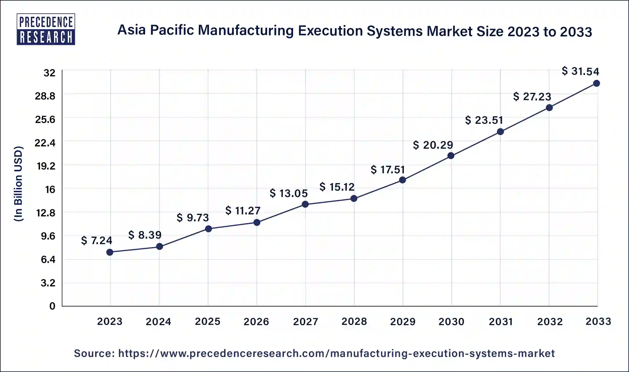 Asia Pacific Manufacturing Execution Systems Market Size 2024 to 2033