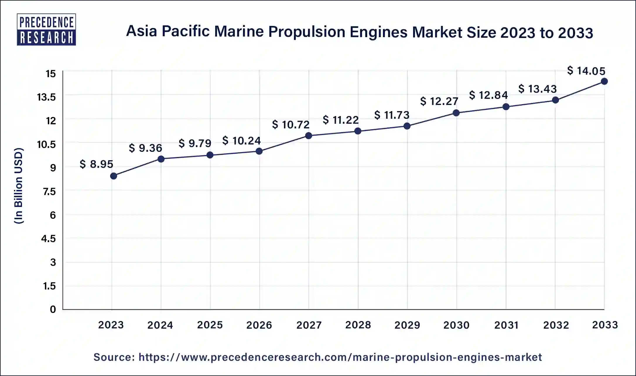 Marine Propulsion Engines Market Size 2024 to 2033
