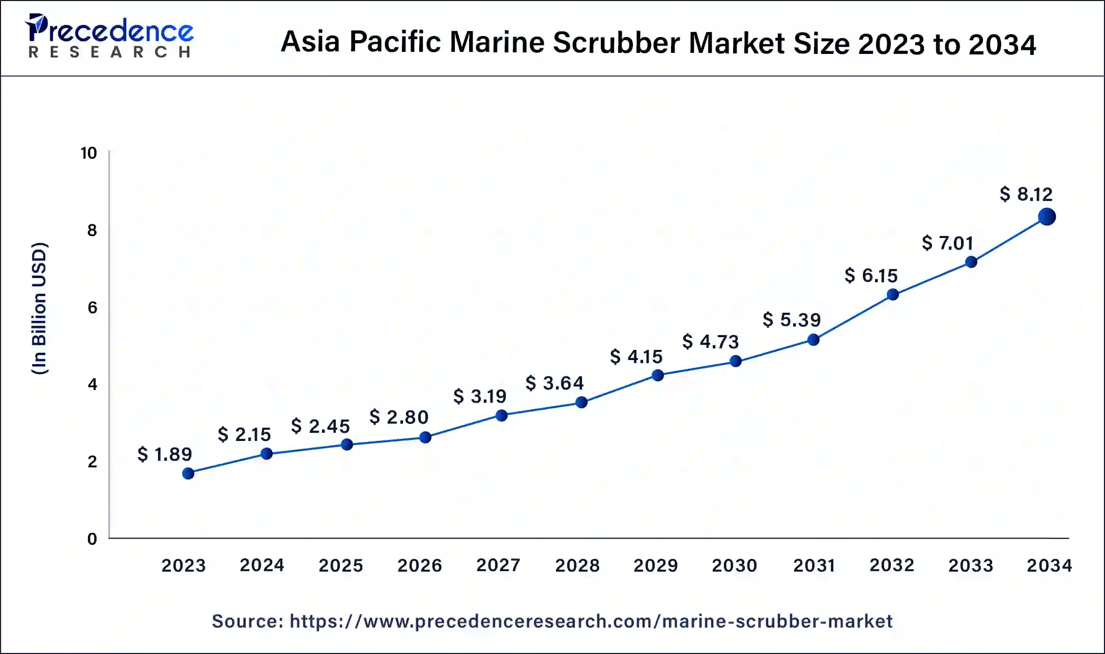 Asia Pacific Marine Scrubber Market Size 2024 to 2034