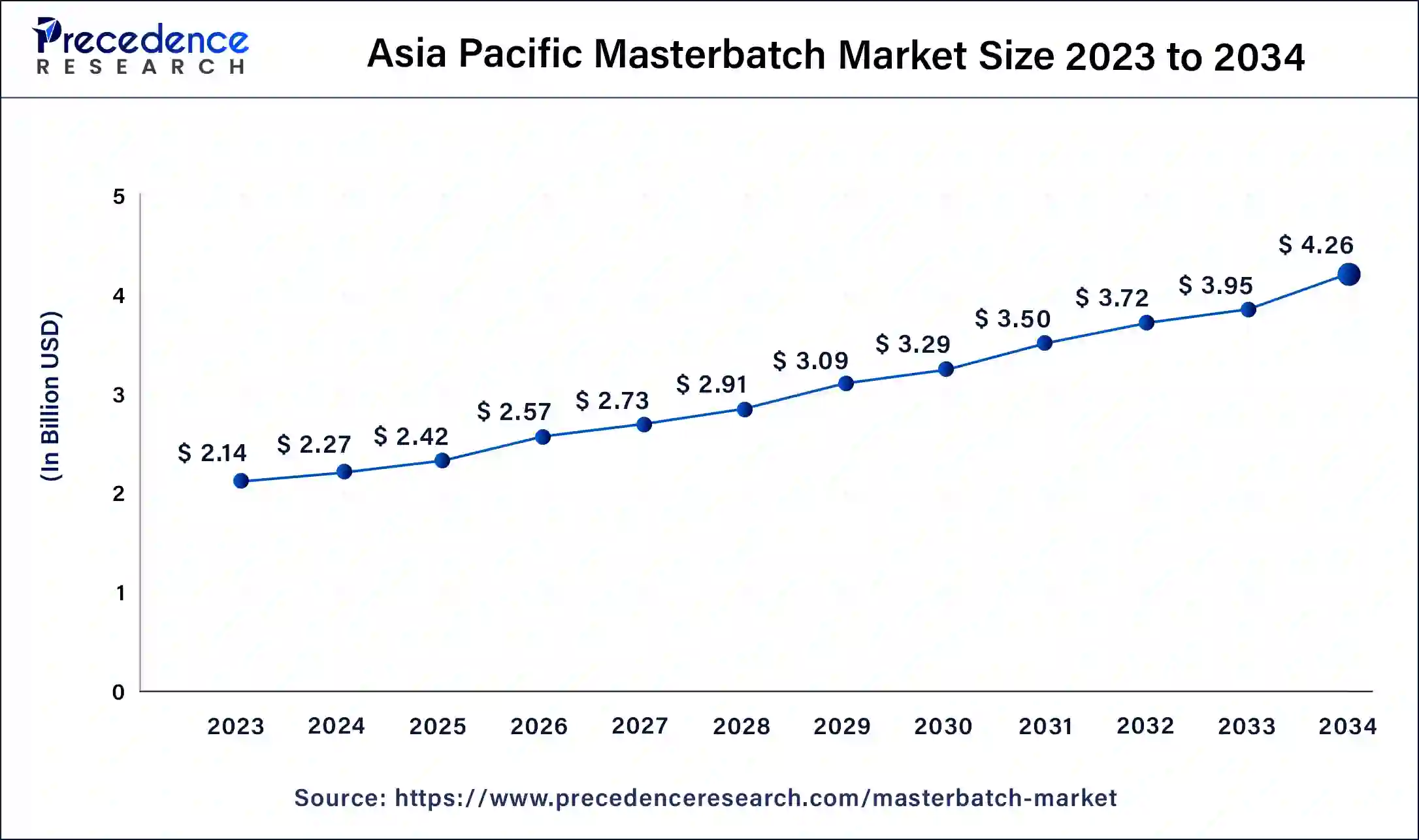 Asia Pacific Masterbatch Market Size 2024 to 2034