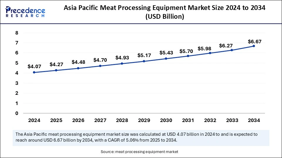 Asia Pacific Meat Processing Equipment Market Size 2025 to 2034