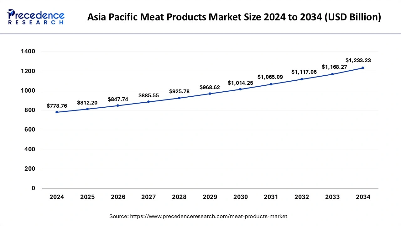 Asia Pacific Meat Products Market Size 2025 to 2034