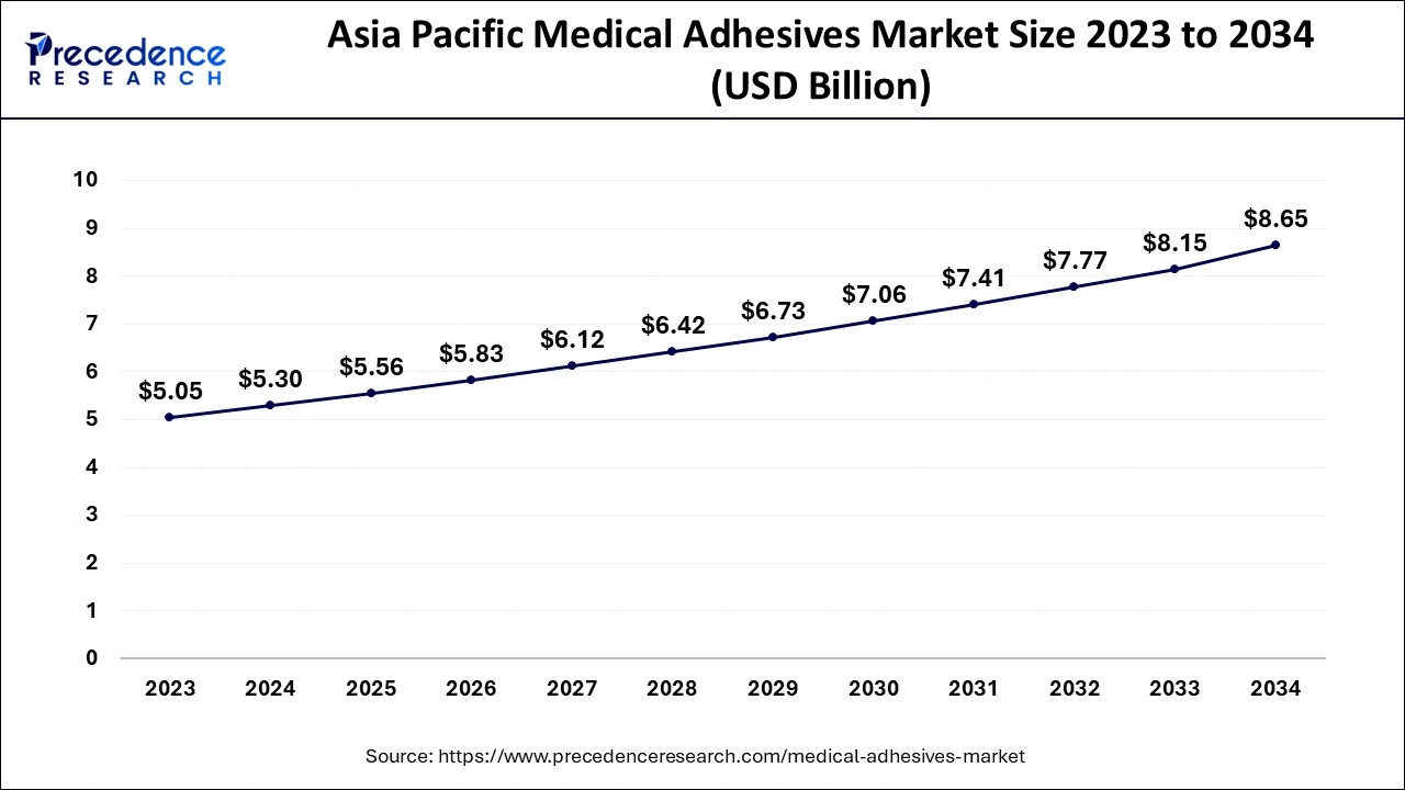 Asia Pacific Medical Adhesives Market Size 2024 to 2034