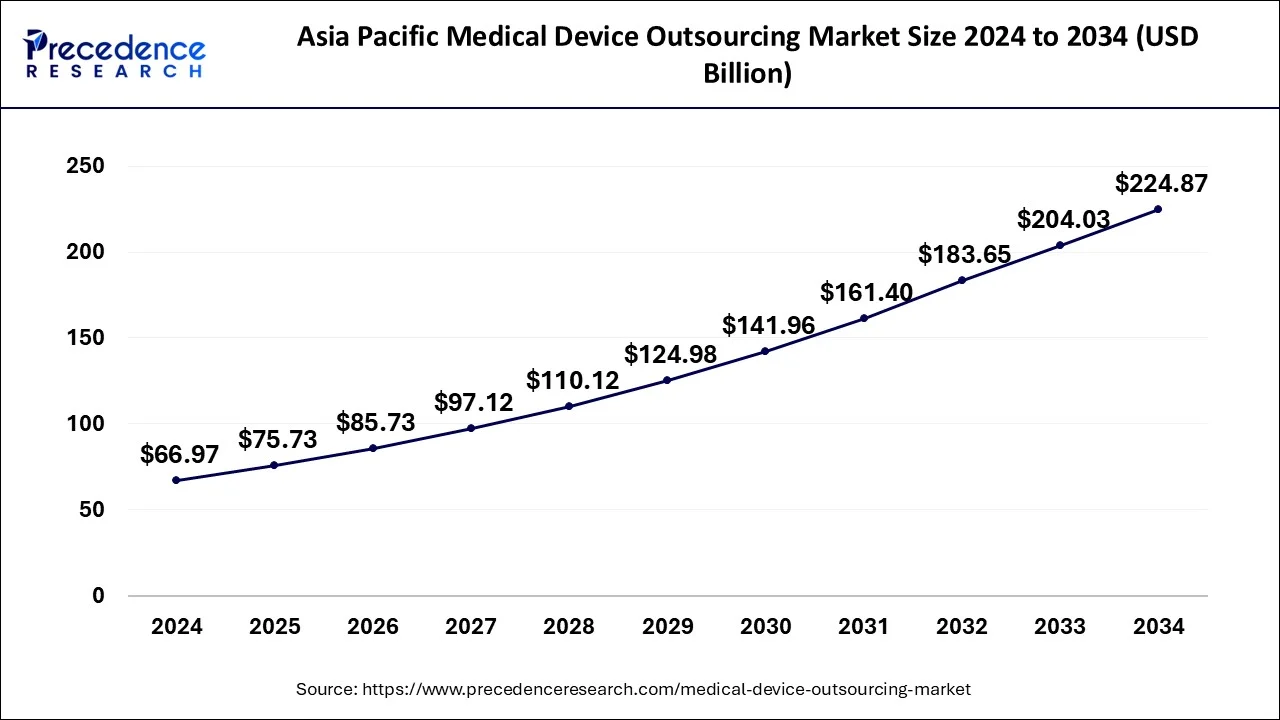 Asia Pacific Medical Device Outsourcing Market Size 2025 to 2034