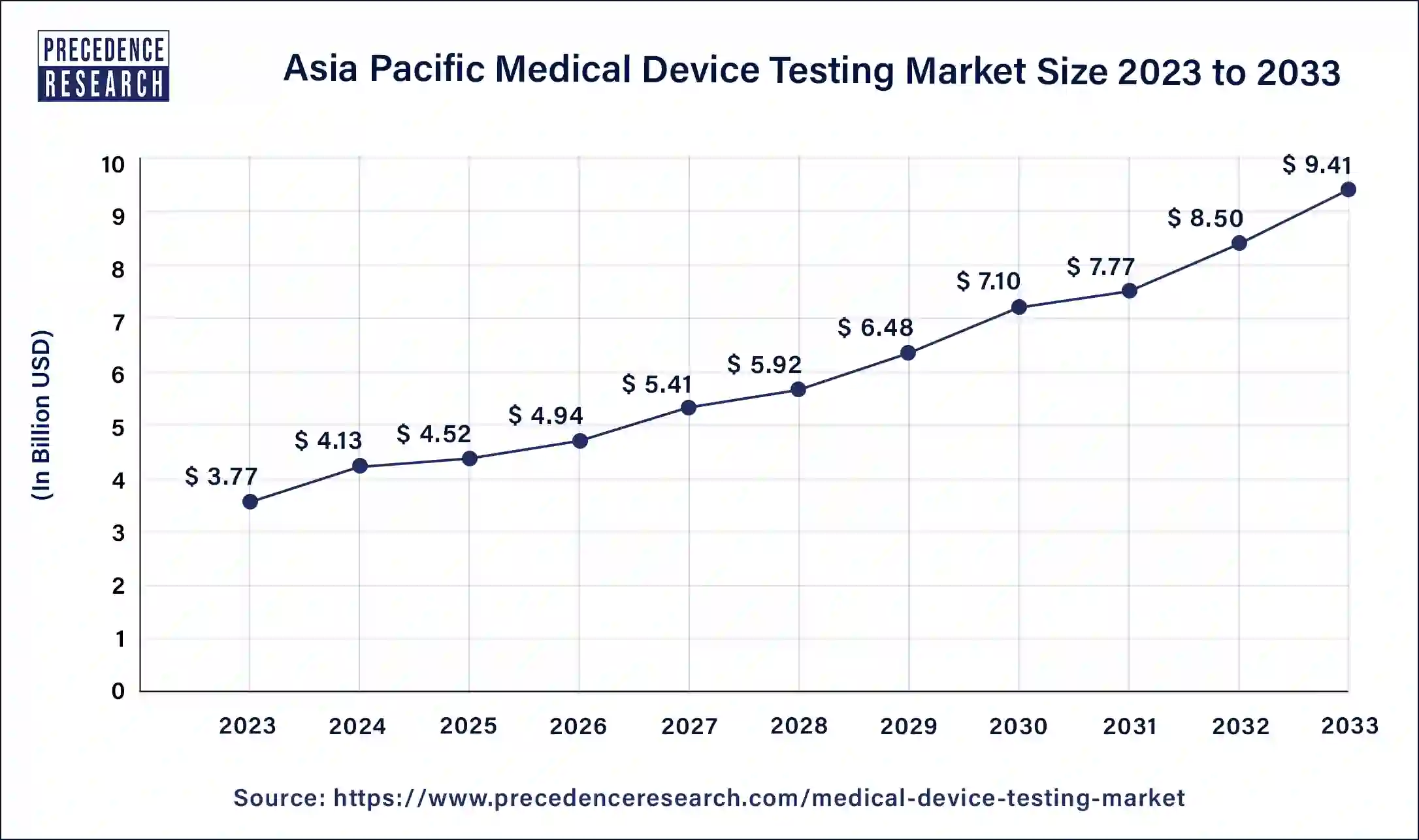 Medical Device Testing Market Size 2024 to 2033