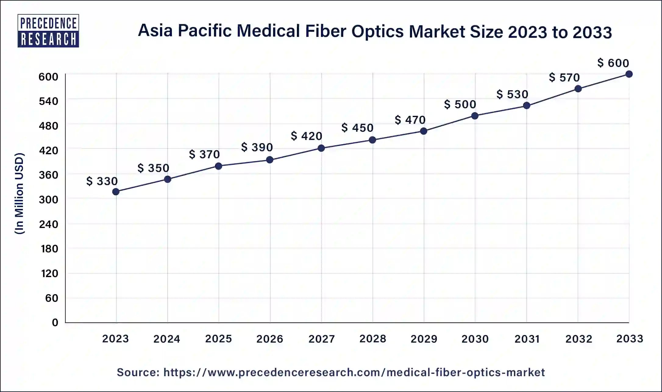 Asia Pacific Medical Fiber Optics Market Size 2024 to 2033
