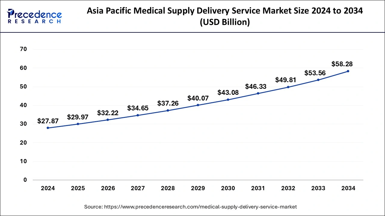 Asia Pacific Medical Supply Delivery Service Market Size 2025 To 2034