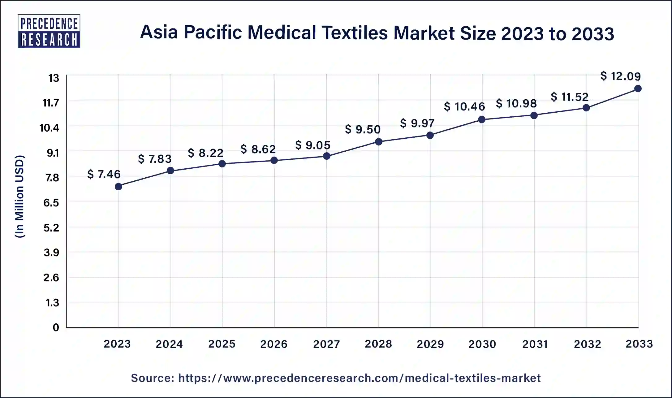 Asia Pacific Medical Textiles Market Size 2024 to 2033
