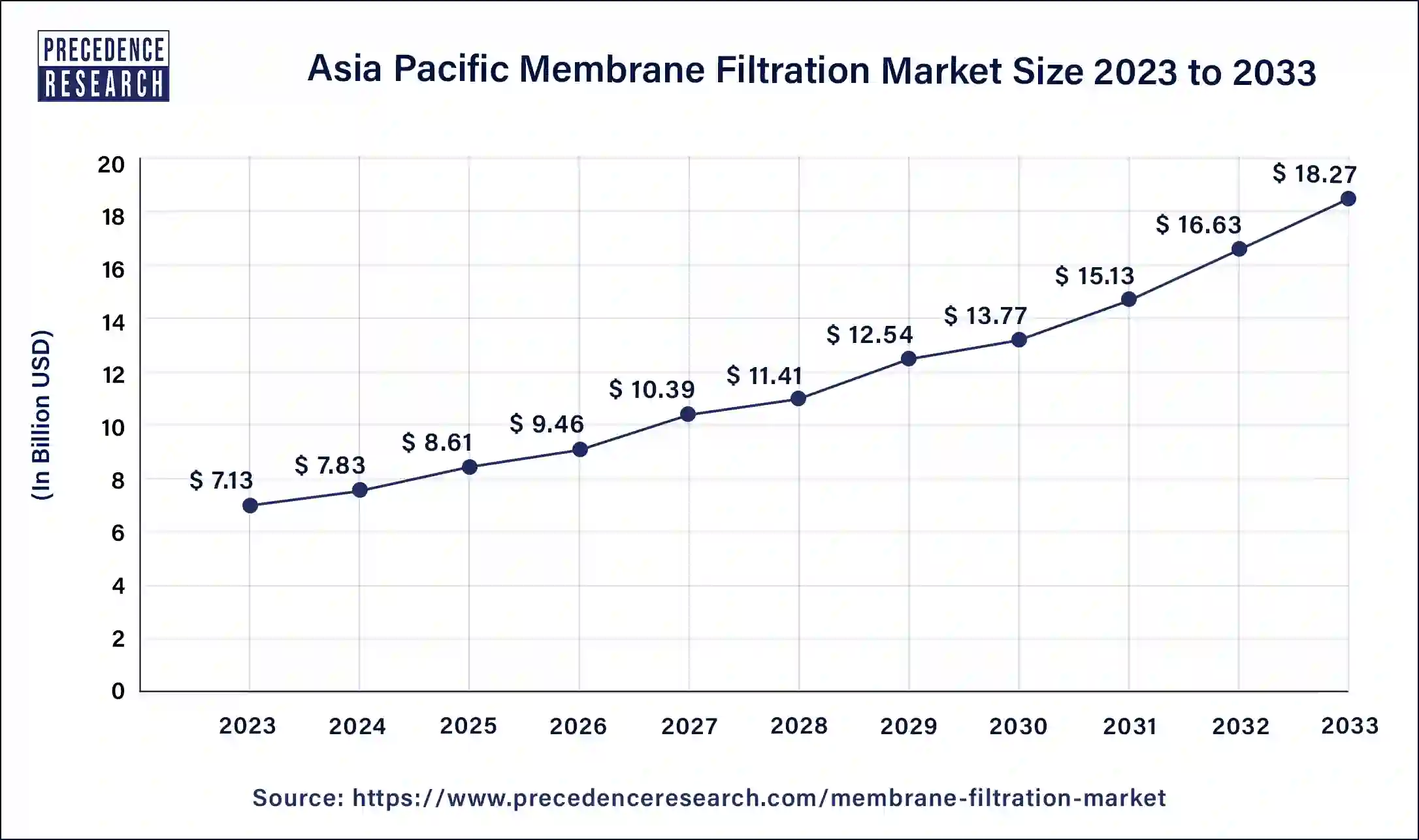 Asia Pacific Membrane Filtration Market Size 2024 to 2033