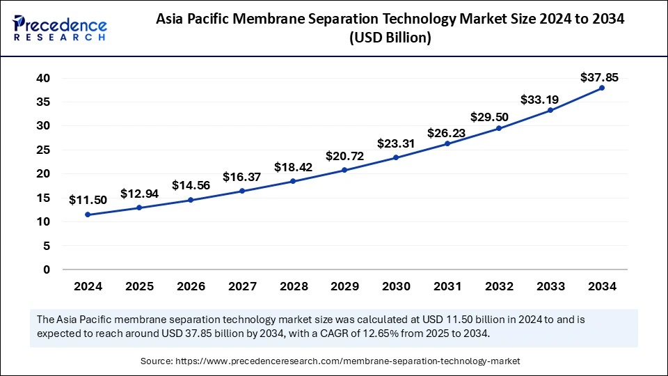 U.S. Membrane Separation Technology Market Size 2025 to 2034