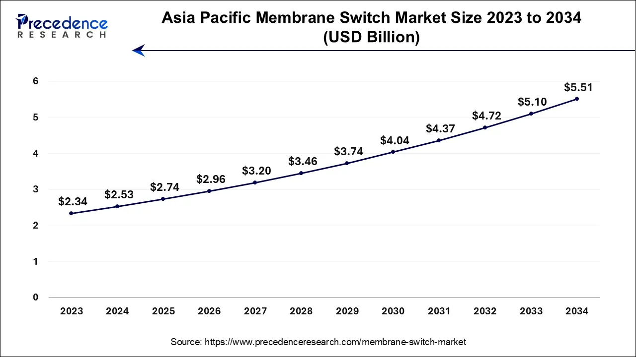 Asia Pacific Membrane Switch Market Size 2024 To 2034