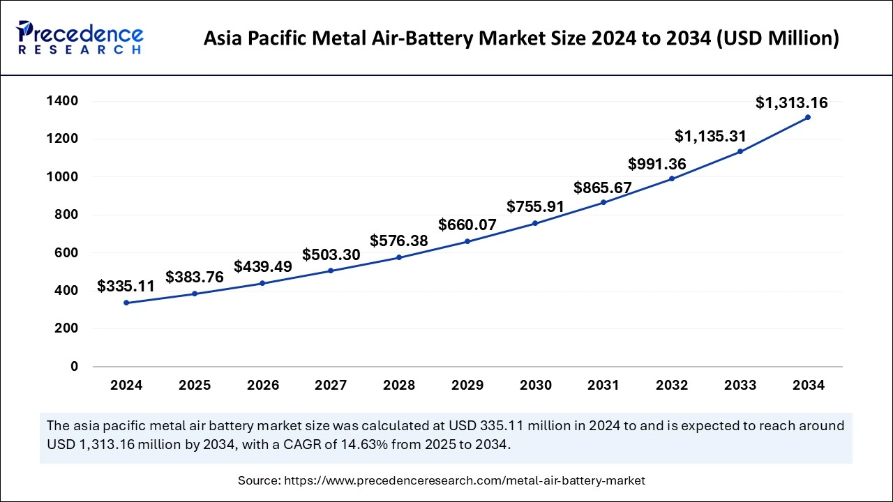 Asia Pacific Metal Air-Battery Market Size 2025 to 2034