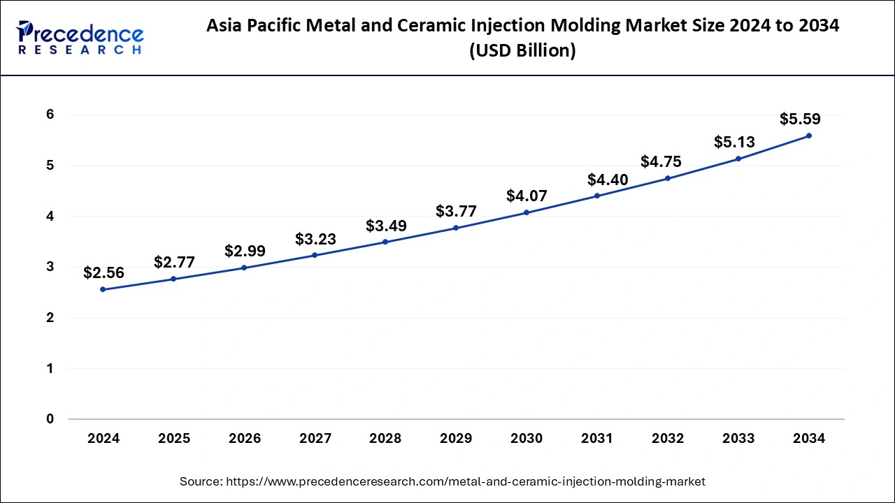 Asia Pacific Metal and Ceramic Injection Molding Market Size 2025 to 2034