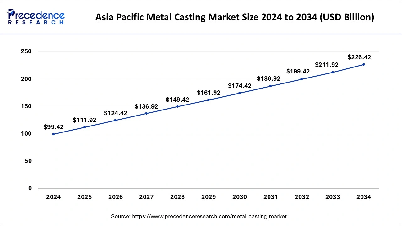 Asia Pacific Metal Casting Market Size 2025 to 2034