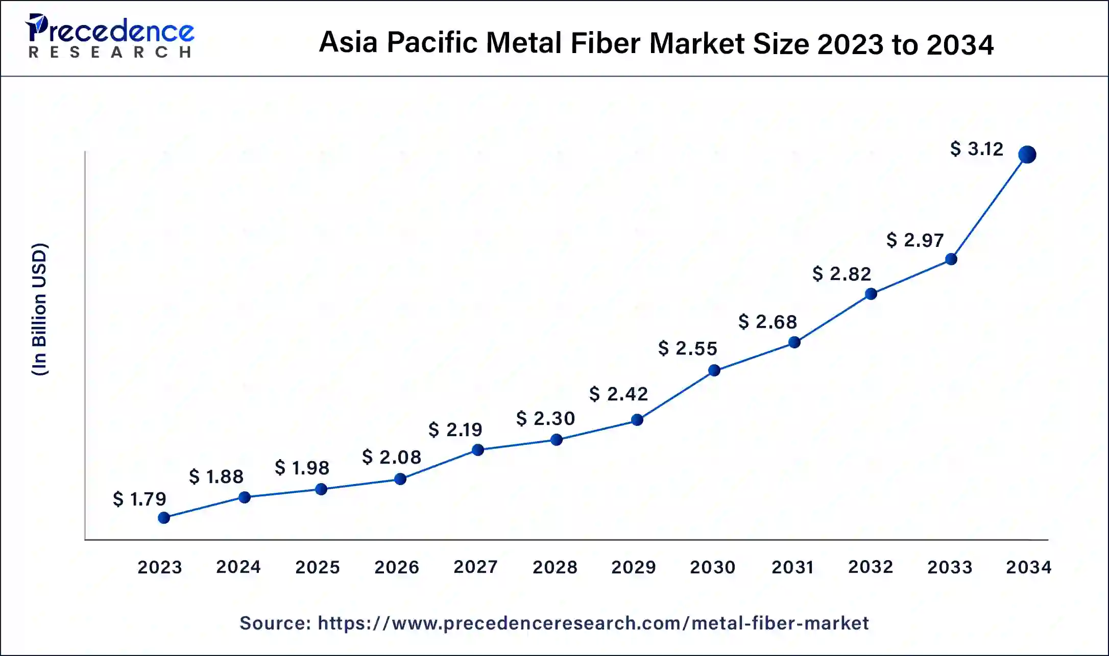 Asia Pacific Metal Fiber Market Size 2024 to 2034