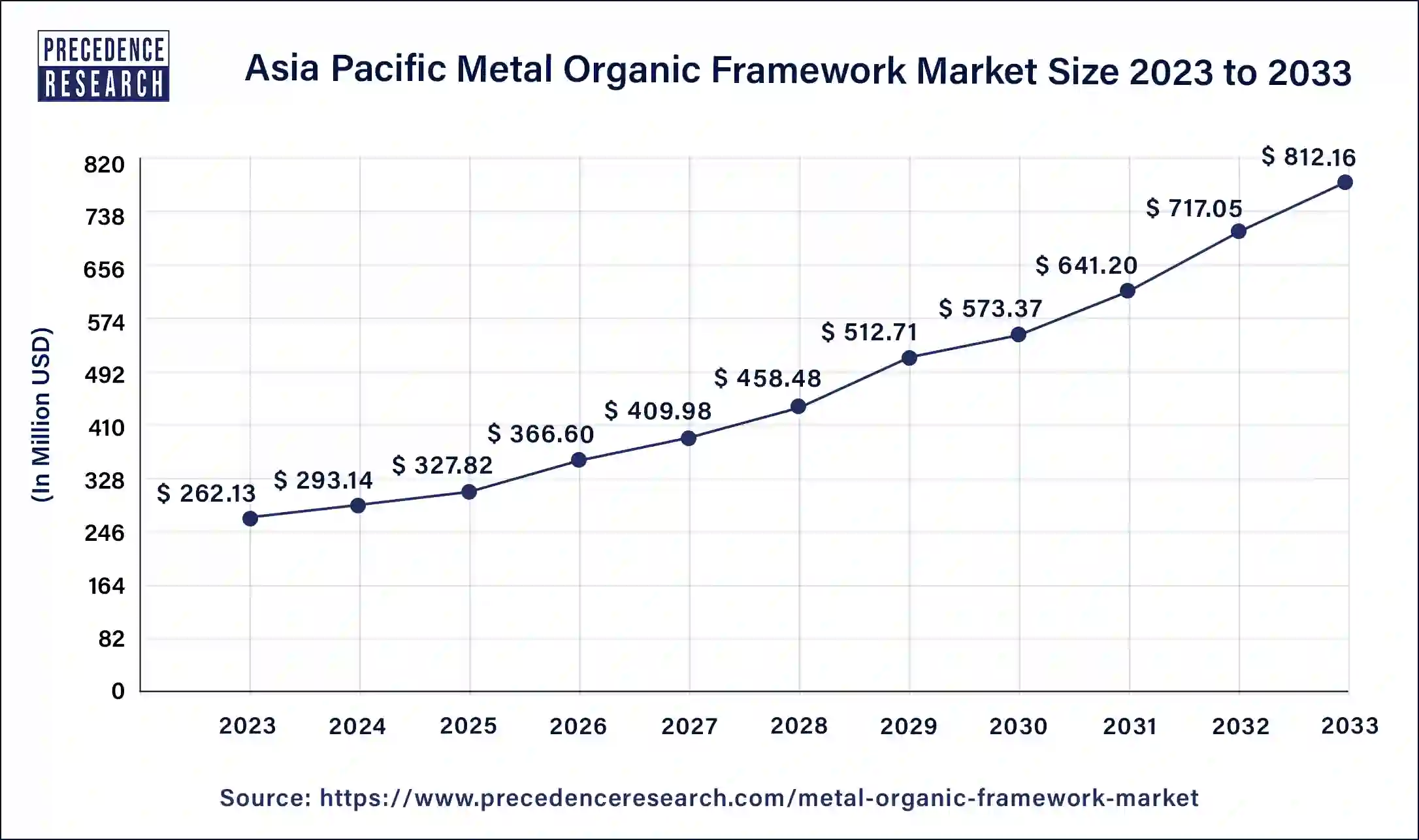 Asia Pacific Metal Organic Framework Market Size 2025 to 2034