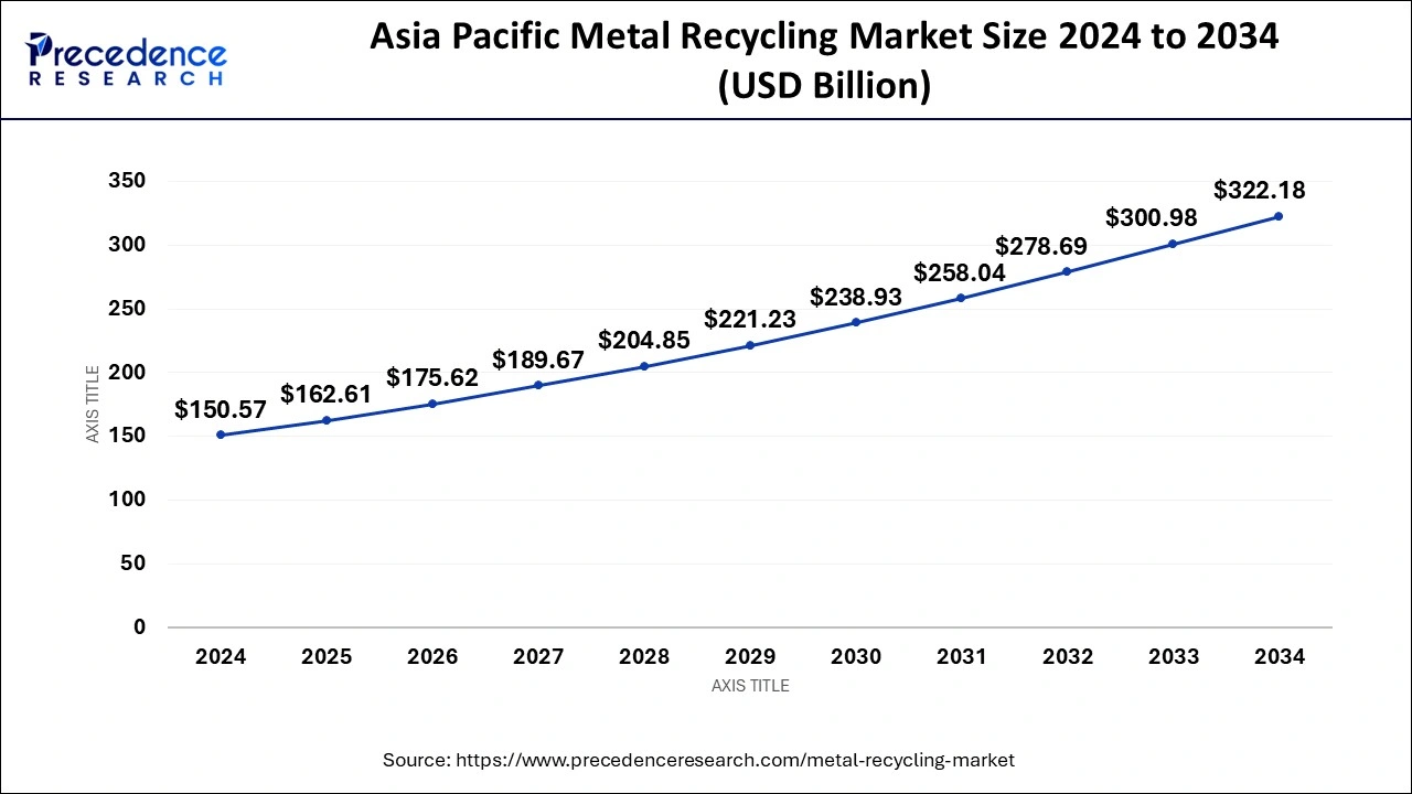 U.S. Metal Recycling Market Size 2025 to 2034