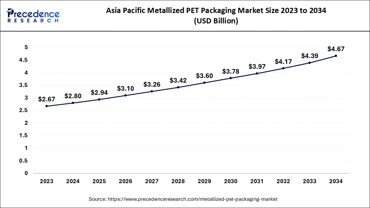 Asia Pacific Metallized PET Packaging Market Size 2024 to 2034