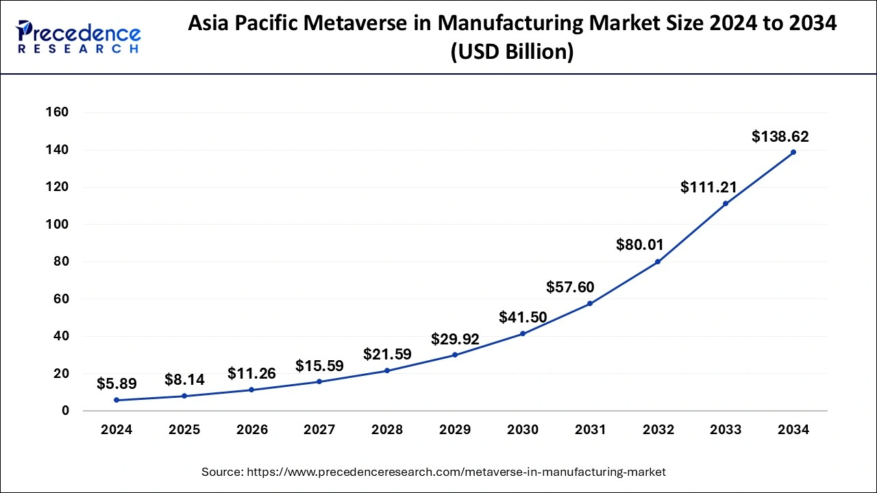 Asia Pacific Metaverse in Manufacturing Market Size 2025 To 2034