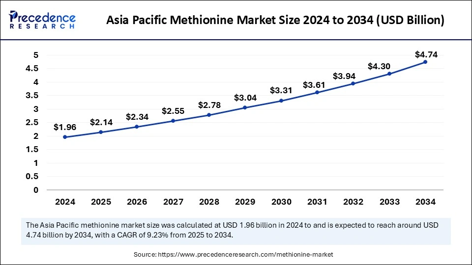 Asia Pacific Methionine Market Size 2025 to 2034